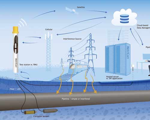 Electrical Interference Mitigation